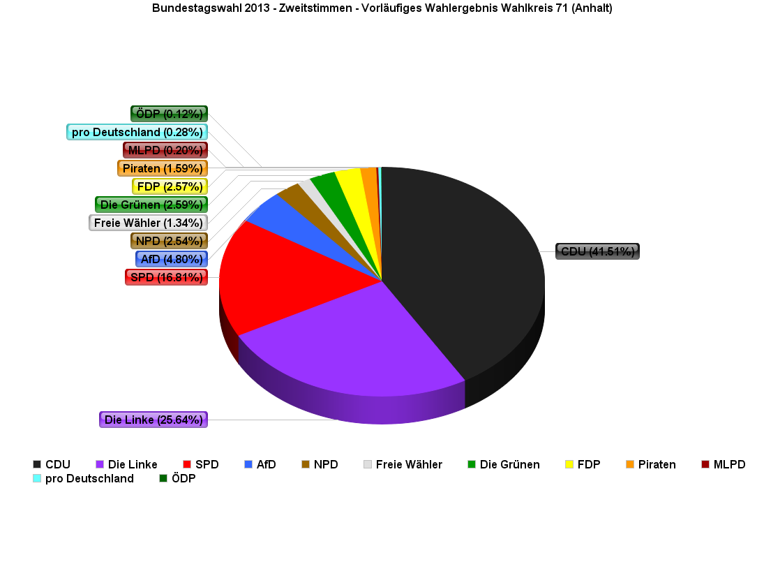 Bundestagswahlen - Wahlergebnisse - Politik und Zeitgeschichte