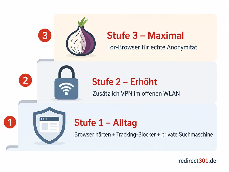 Infografik: Drei Schutz-Stufen beim anonymen Surfen - Alltag mit gehärtetem Browser, Erhöht mit VPN im offenen WLAN, Maximal mit Tor-Browser