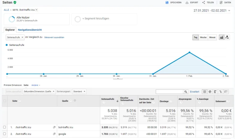 Bot-Traffic.icu Seitenaufrufe in Google Analytics
