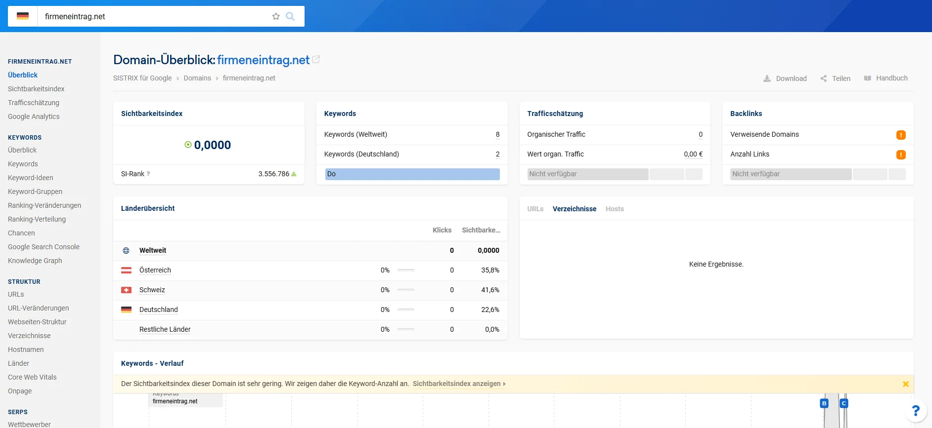 Sistrix-Sichtbarkeitsverlauf von firmeneintrag.net mit minimaler organischer Sichtbarkeit