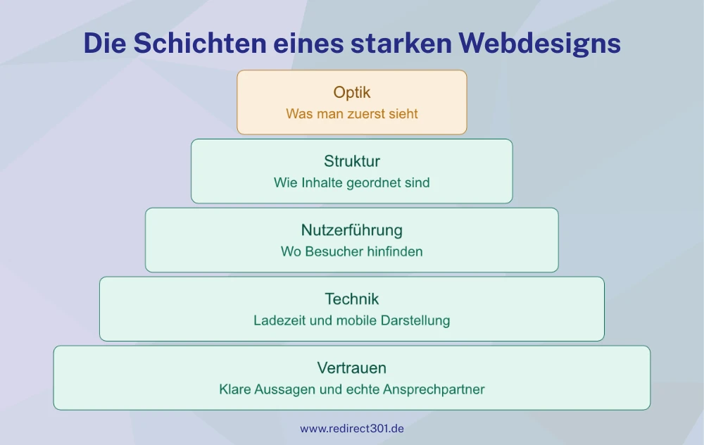 Die fünf Schichten eines starken Webdesigns: Optik, Struktur, Nutzerführung, Technik und Vertrauen