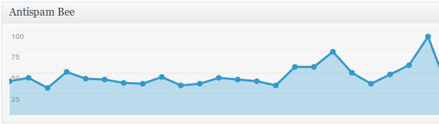 Antispambee Statistik