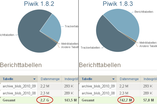 Vergleich der Datenbankgrößen zwischen Piwik 1.8.2 und 1.8.3