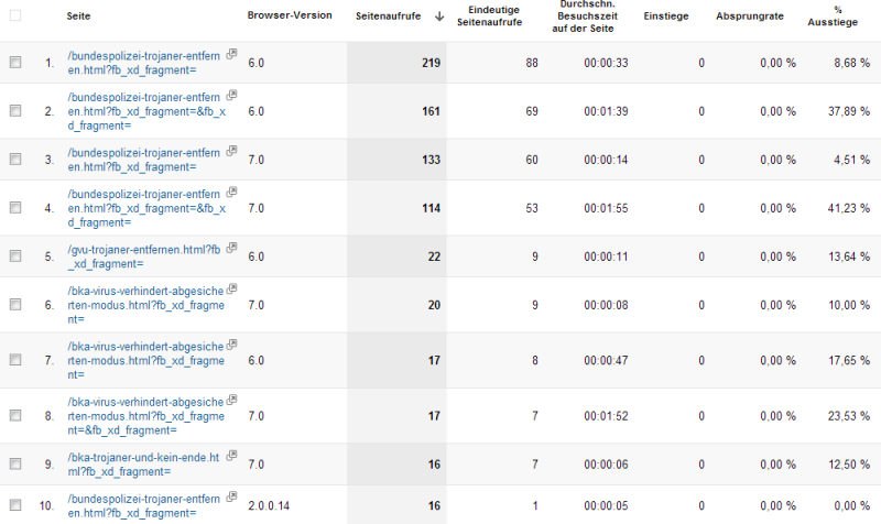 Parameter "fb_xd_fragment" in den Google Analytics