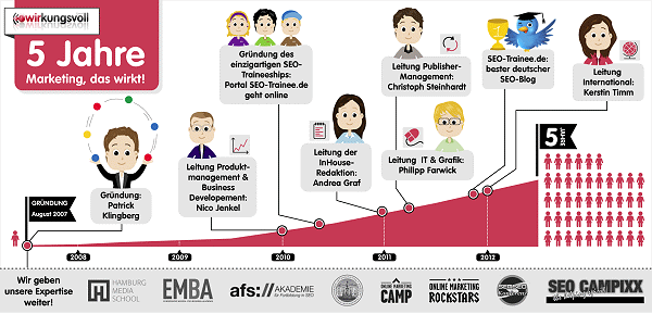 5 Jahre wirkungsvoll
