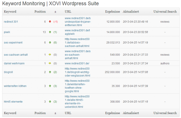 Keyword Monitoring im WP-Plugin von Xovi