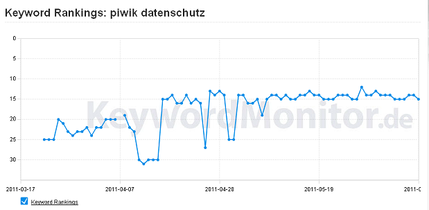 Keywordmonitor Rankings für die Keywordkombination "Piwik Datenschutz" Keywordmonitor Rankings für die Keywordkombination "Piwik Datenschutz"