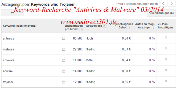 Keyword-Recherche Antivirus und Malware
