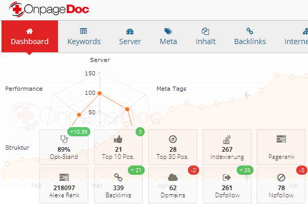 Webseiten-Optimierung mit OnpageDoc