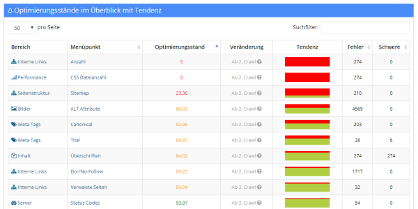 OnpageDoc: Optimierungsbedarf Überblick