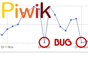 Piwik 0-Besucher-Bug