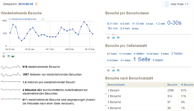 Piwik 1.7 - Wiederkehrende Besucher Piwik 1.7 - Wiederkehrende Besucher