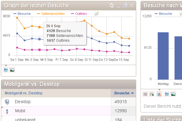 Piwik 1.8.4 - Besucherüberblick