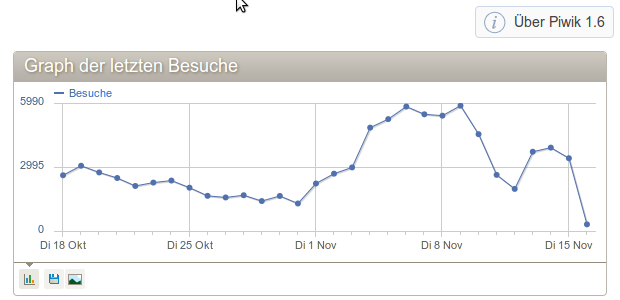 Piwik: 0-Besucher-Fehler behoben Piwik: 0-Besucher-Fehler behoben