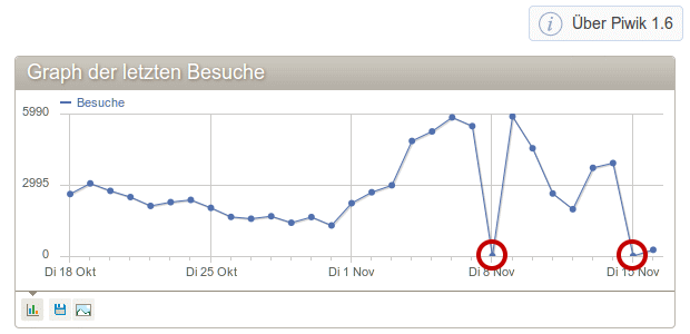 Der 0-Besucher-Fehler bei Piwik Der 0-Besucher-Fehler bei Piwik