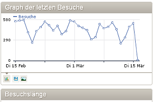 Piwik Besucherstatistik