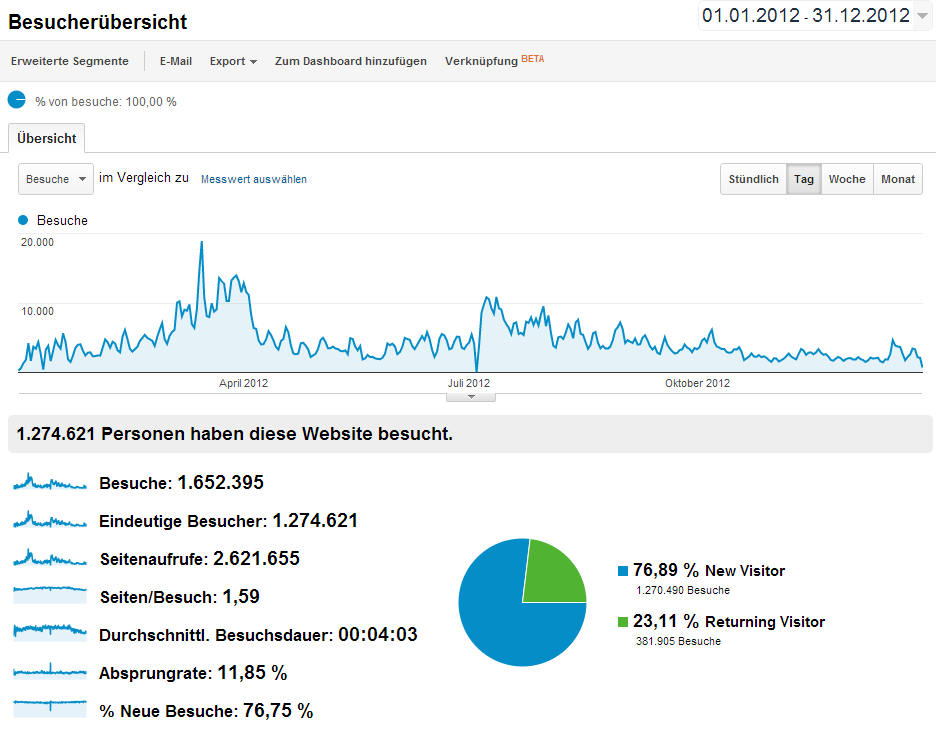 Besucher-Statistik für Redirect301.de im Jahr 2012