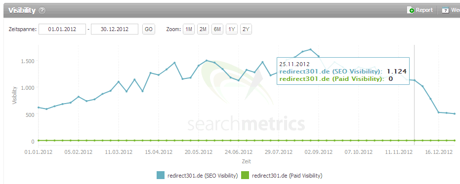 Searchmetrics SEO-Visibility Searchmetrics SEO-Visibility
