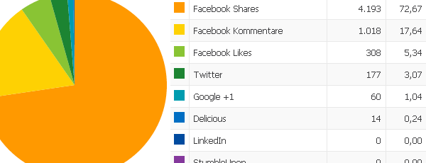 Verteilung der Social Links über alle Netzwerke für redirect301.de
