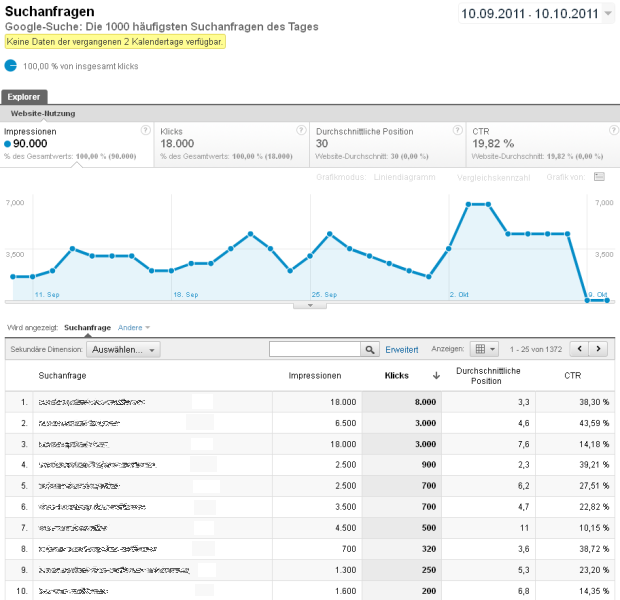 Google-Suche: Die 1000 häufigsten Suchanfragen des Tages