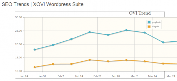 SEO-Trends im XOVI WP-Plugin