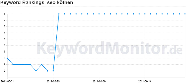 Keyword Rankings: seo köthen