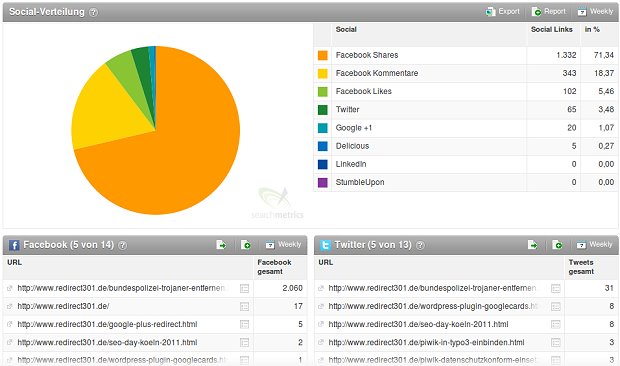 Social Visibility in den Searchmetrics Essentials Social Visibility in den Searchmetrics Essentials