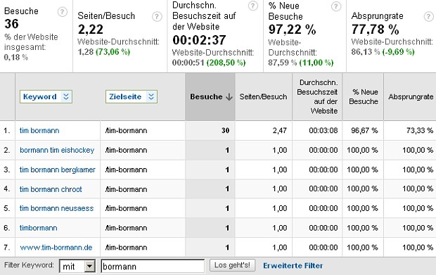 Google Analytics zum Suchbegriff Tim Bormann Google Analytics zum Suchbegriff Tim Bormann