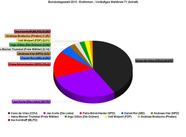 Bundestagswahl 2013 - Erstimmen - Vorläufiges Wahlkreis 71 (Anhalt)