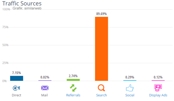 Warum SEO so wichtig ist - Beispielhafte Grafik einer typischen Verteilung der Besucherquellen auf einer KMU-Website