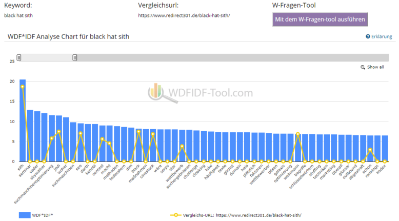 WDF*IDF Analyse zur aktuellen SEO-Challenge mit Schlüsselwörtern