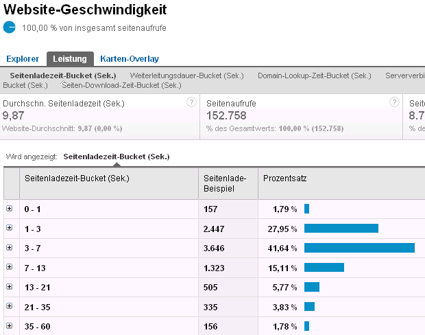 Website-Geschwindigkeit von 9,87 Sekunden Website-Geschwindigkeit von 9,87 Sekunden