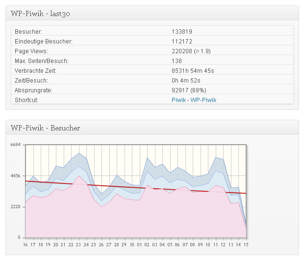 WP-Piwik auf dem WordPress-Dashboard WP-Piwik auf dem WordPress-Dashboard