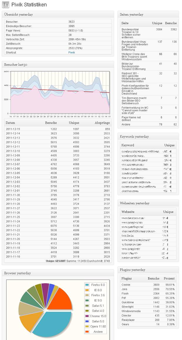 WP-Piwik Statistiken WP-Piwik Statistiken